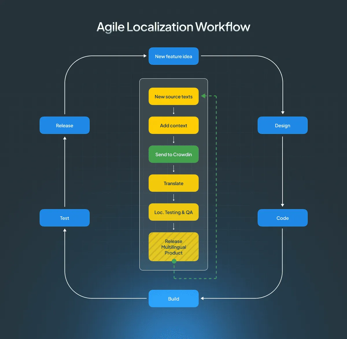 Agile website localization